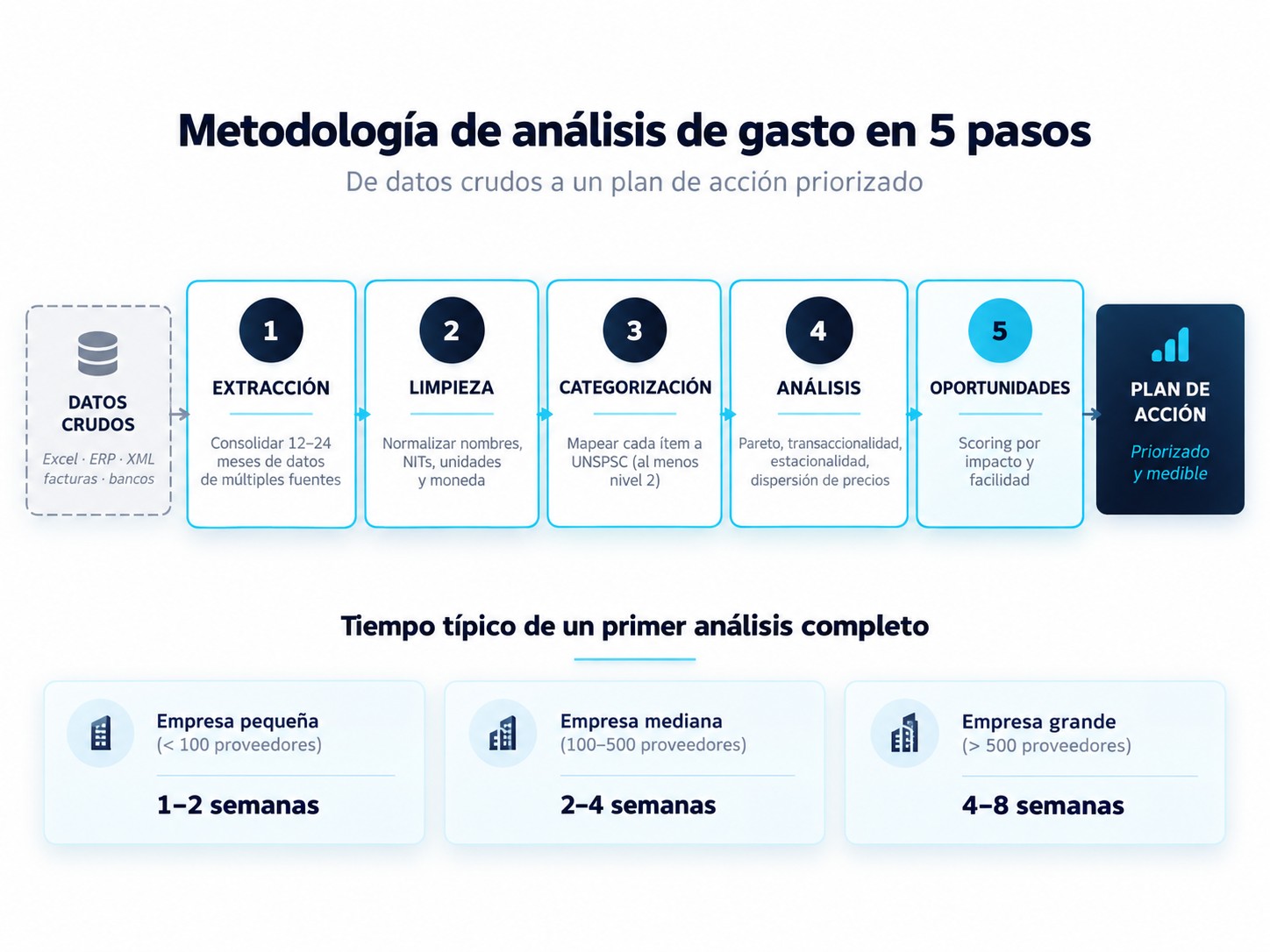 Metodología de análisis de gasto en cinco pasos, de datos crudos a plan de acción, con el tiempo típico según el tamaño de la base de proveedores