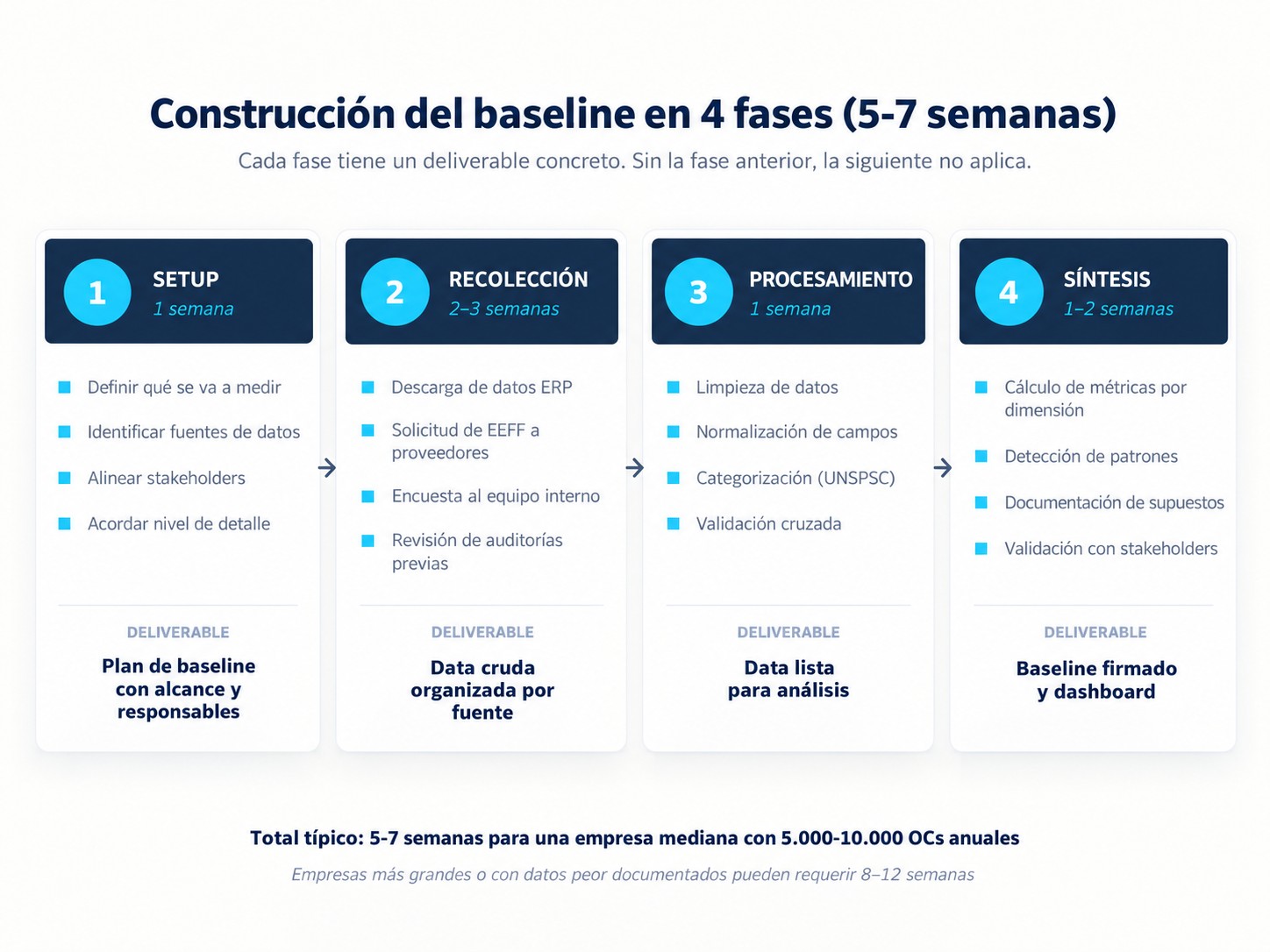 Construcción del baseline en cuatro fases, de setup a síntesis, con el entregable y la duración de cada una