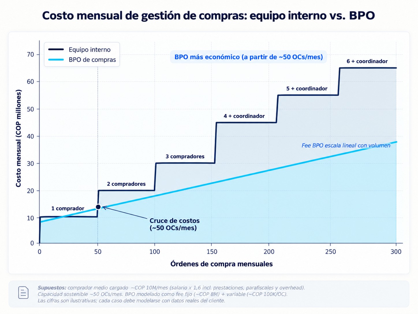 Costo mensual de un equipo interno, que crece por escalones al sumar compradores, frente al fee de un BPO, que escala con el volumen