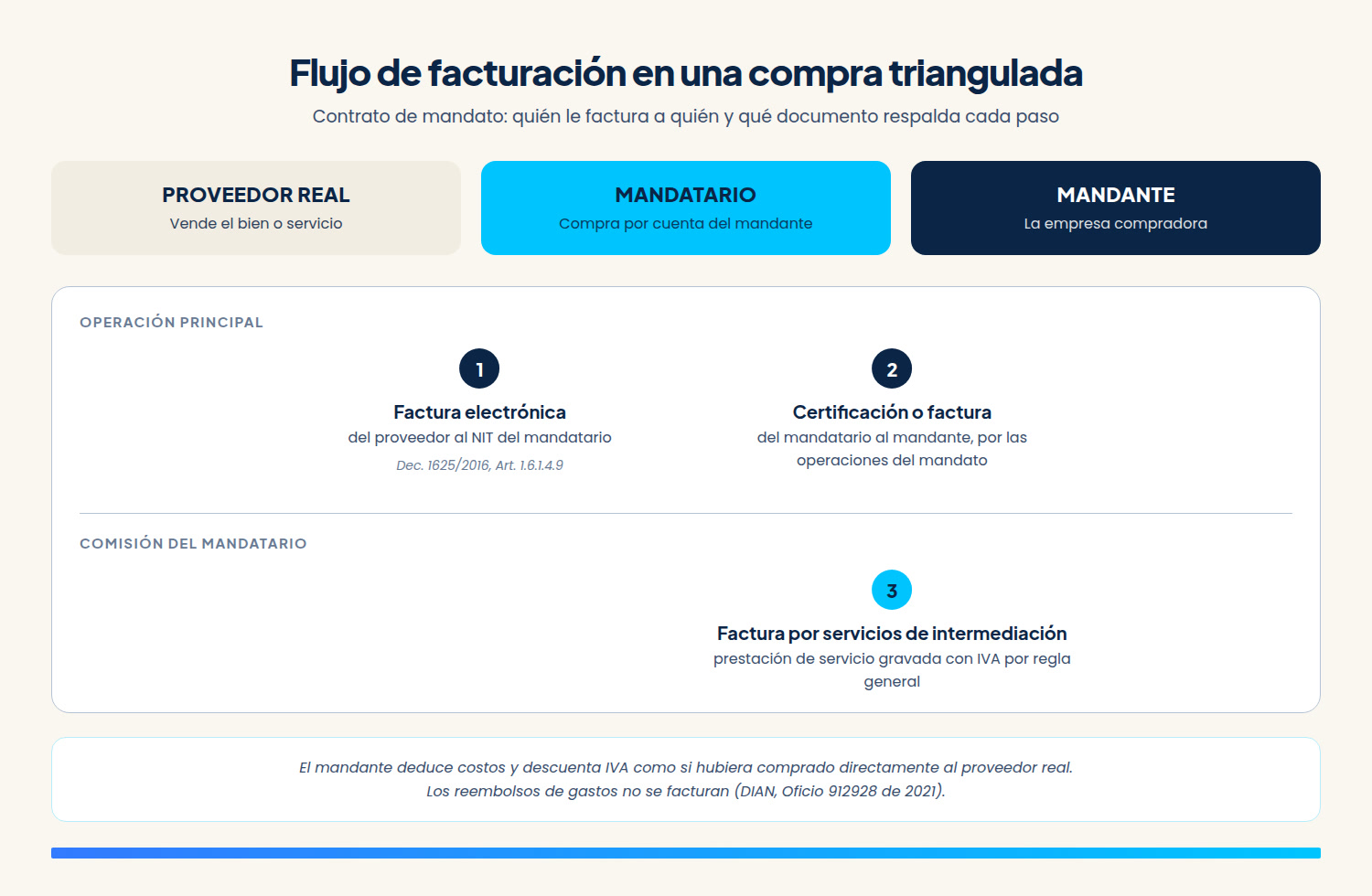 Flujo de facturación en una compra triangulada entre proveedor real, mandatario y mandante, con la norma que respalda cada documento