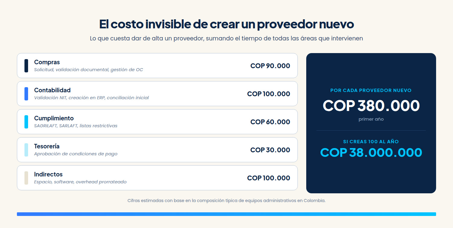 Desglose por área del costo de dar de alta un proveedor nuevo y su total anual al crear cien