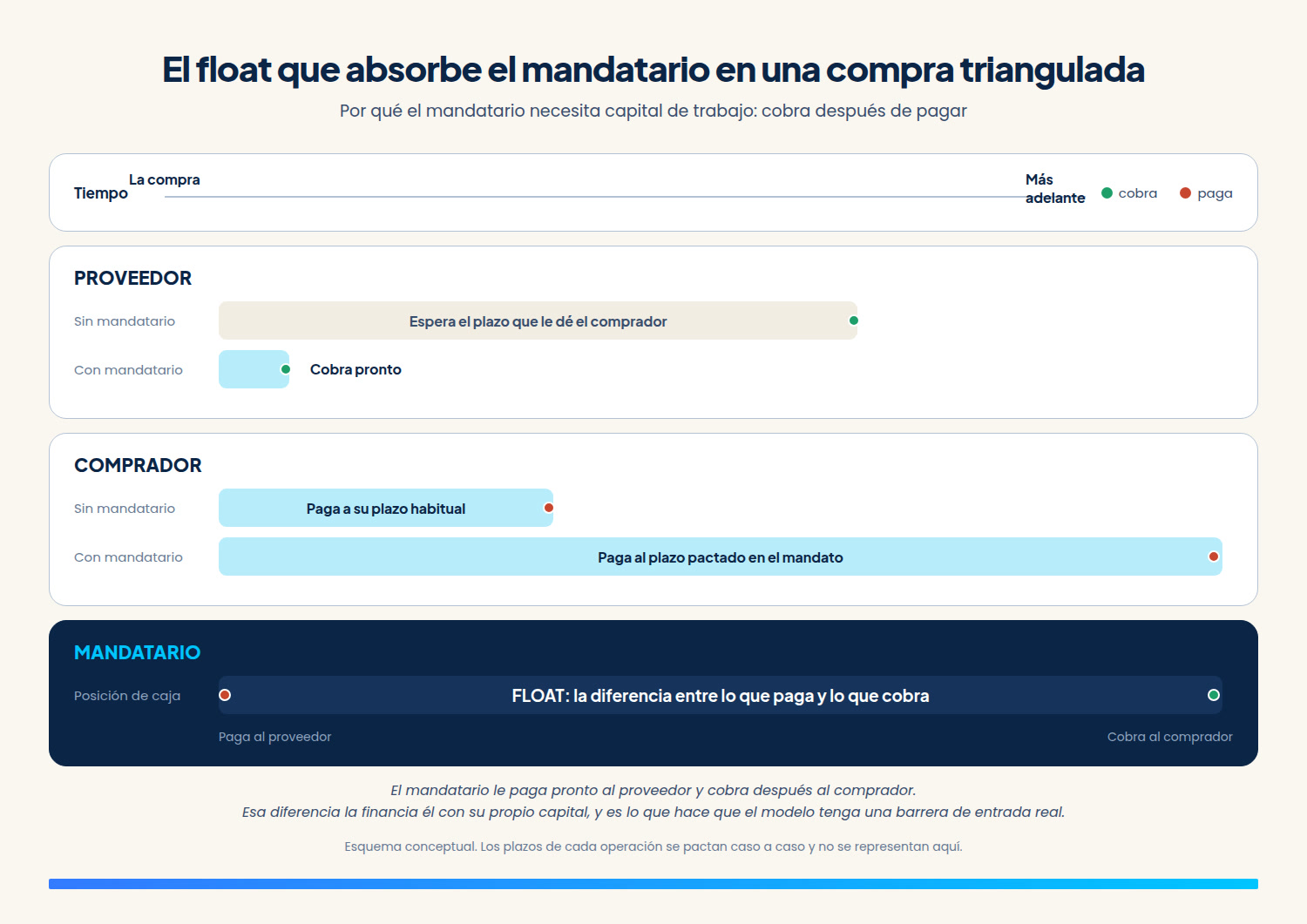 Línea de tiempo de las posiciones de caja del proveedor, el comprador y el mandatario, con los días de capital de trabajo que absorbe el mandatario