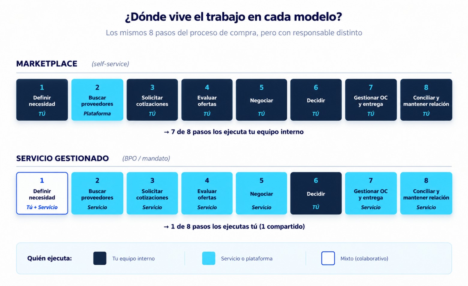 Los ocho pasos del proceso de compra, señalando quién los ejecuta en un marketplace y en un servicio gestionado