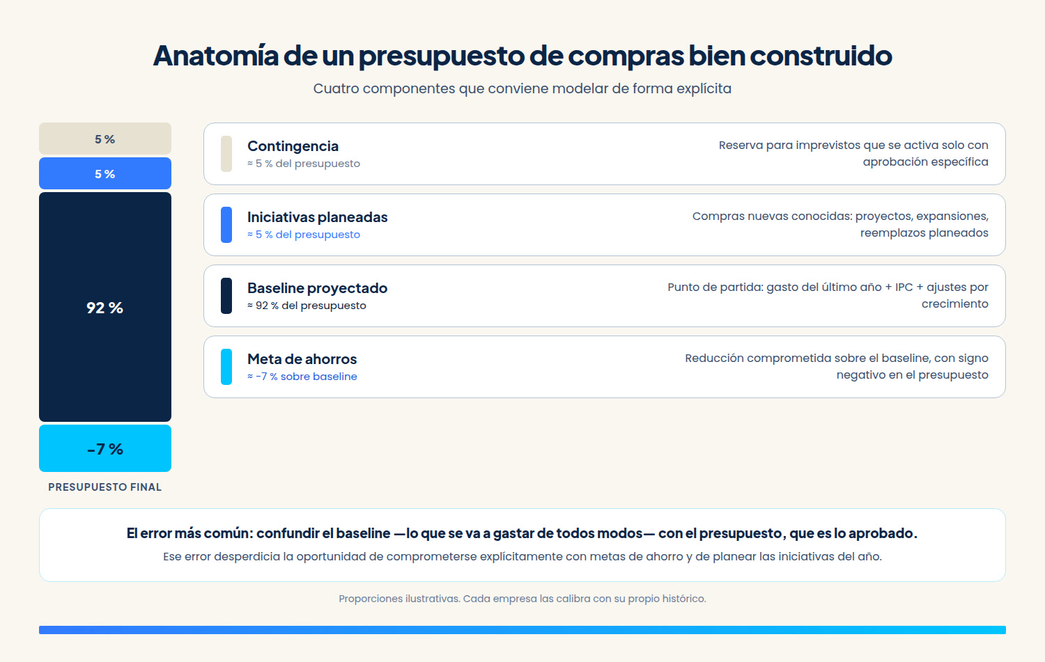 Los cuatro componentes de un presupuesto de compras —baseline, iniciativas, contingencia y meta de ahorros— y su peso relativo