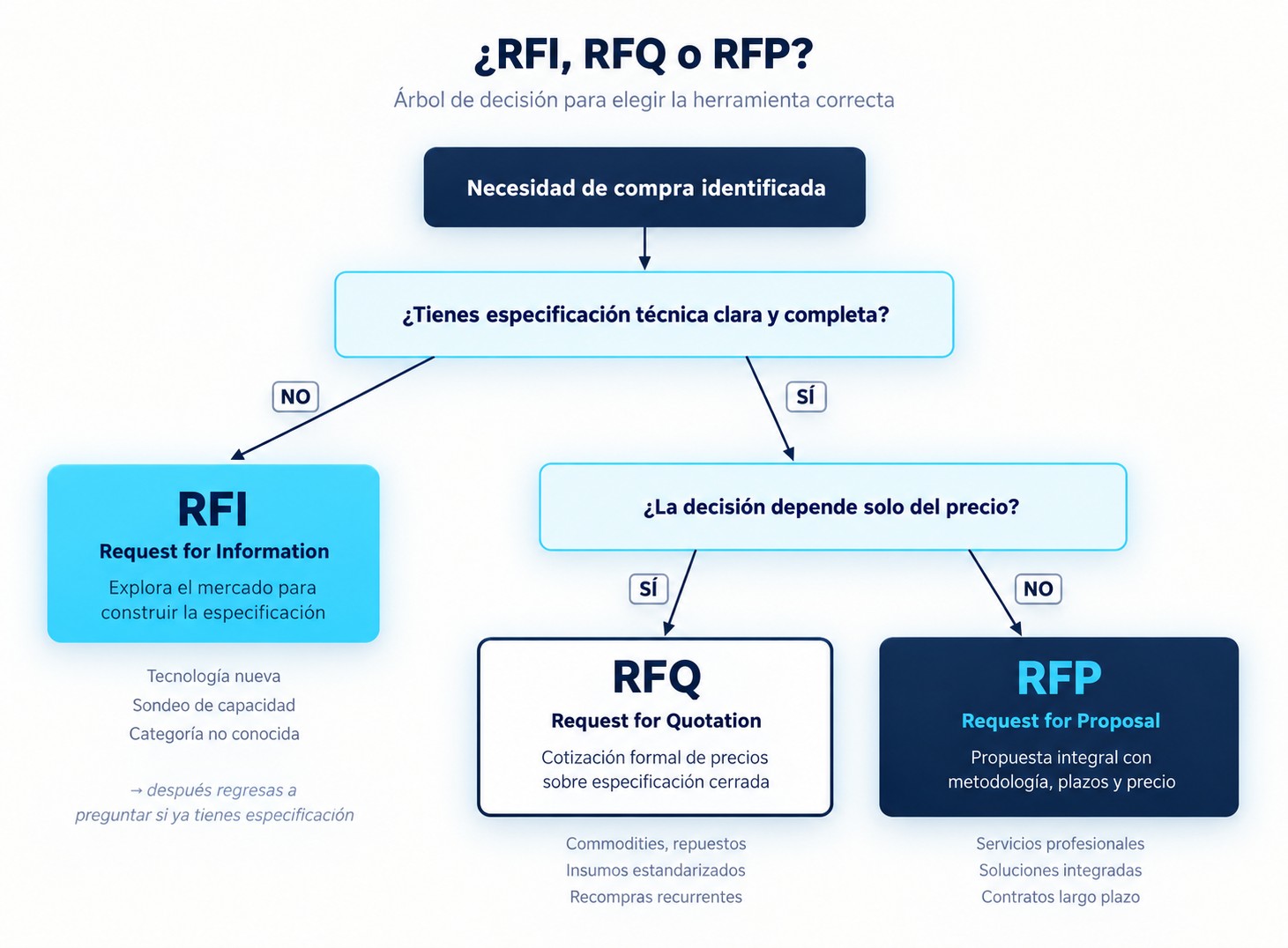 Árbol de decisión para elegir entre RFI, RFQ y RFP según haya especificación técnica y si la decisión depende solo del precio