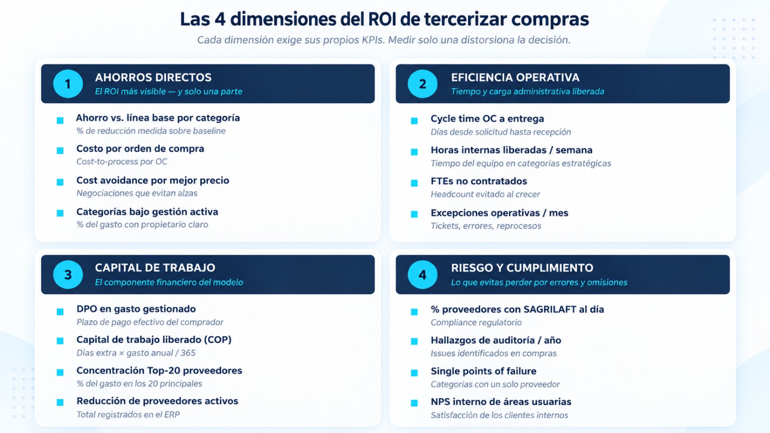 Las cuatro dimensiones del ROI de tercerizar compras con los KPI que corresponden a cada una