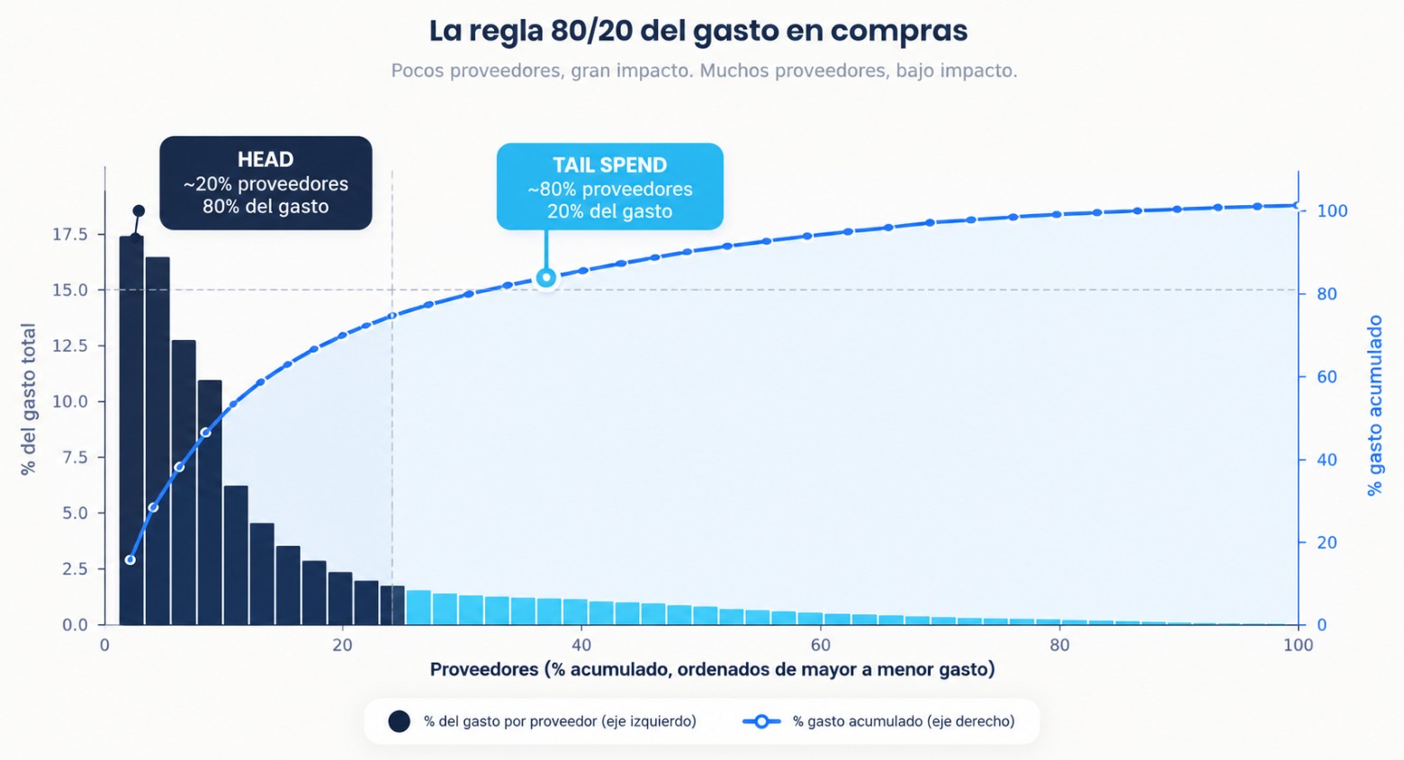Curva de Pareto del gasto por proveedor, separando el head, que concentra el gasto, del tail spend, que concentra el número de proveedores