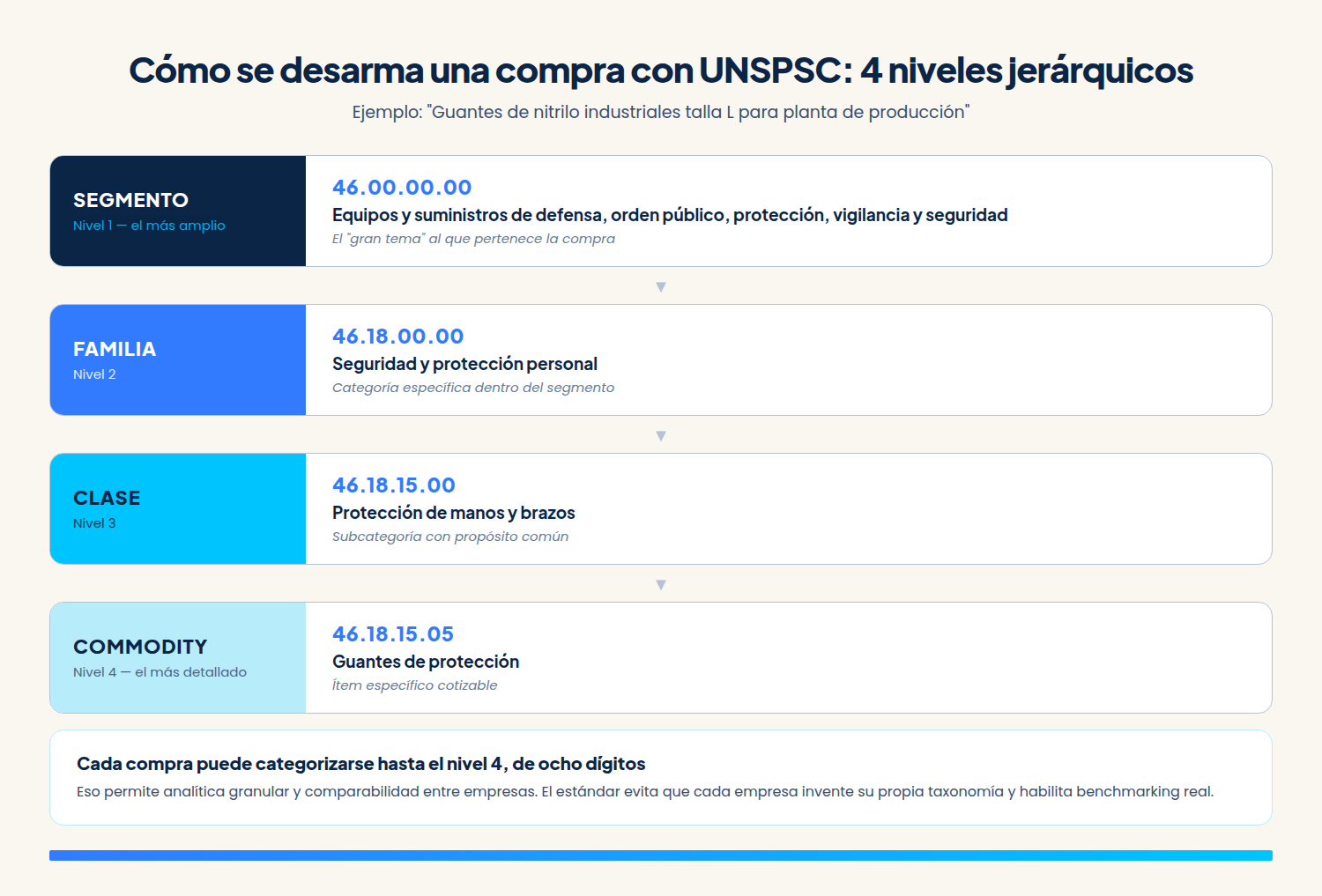 Los cuatro niveles jerárquicos de UNSPSC aplicados a un ejemplo, de segmento a commodity